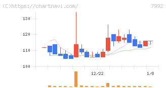 セーラー万年筆(7992)の日足チャート