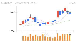 伊藤忠商事(8001)の日足チャート
