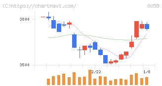 三菱商事(8058)の日足チャート