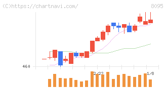 アステナホールディングス(8095)の日足チャート
