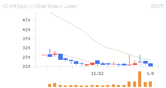 Ｂｉｔｃｏｉｎ　Ｊａｐａｎ(8105)の日足チャート
