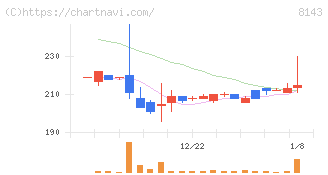 ラピーヌ(8143)の日足チャート