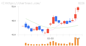 理経(8226)の日足チャート