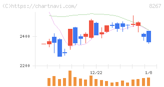 イオン(8267)の日足チャート