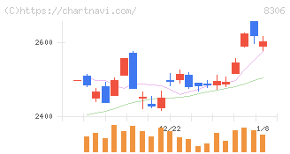 三菱ＵＦＪフィナンシャル・グループ(8306)の日足チャート
