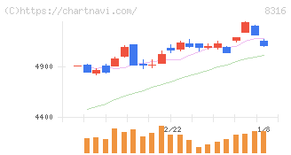 三井住友フィナンシャルグループ(8316)の日足チャート