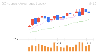セブン銀行(8410)の日足チャート