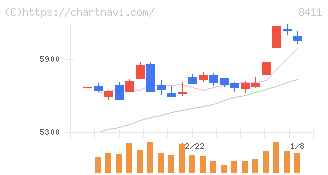 みずほフィナンシャルグループ(8411)の日足チャート