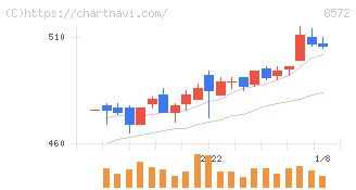 アコム(8572)の日足チャート