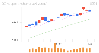 オリックス(8591)の日足チャート