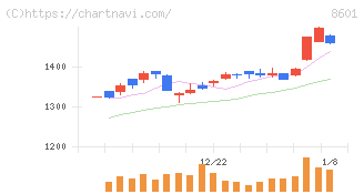 大和証券グループ本社(8601)の日足チャート