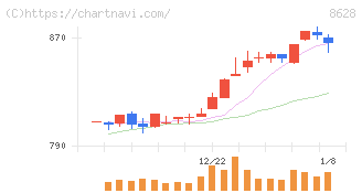 松井証券(8628)の日足チャート