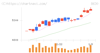 ＳＯＭＰＯホールディングス(8630)の日足チャート
