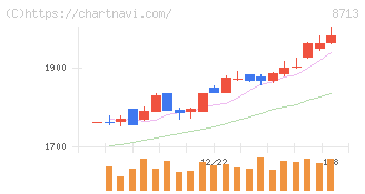 フィデアホールディングス(8713)の日足チャート