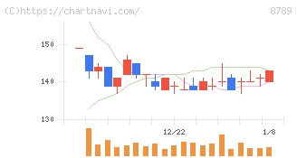 フィンテック　グローバル(8789)の日足チャート