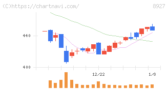 明豊エンタープライズ(8927)の日足チャート