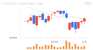 インヴィンシブル投資法人(8963)の日足チャート