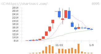 誠建設工業(8995)の日足チャート