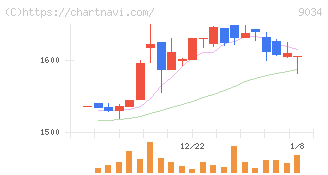 南総通運(9034)の日足チャート