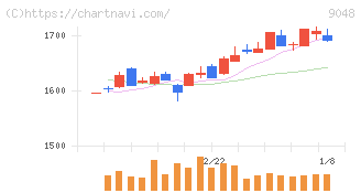 名古屋鉄道(9048)の日足チャート