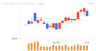 ヤマトホールディングス(9064)の日足チャート