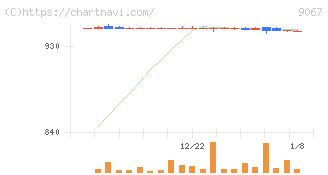 丸運(9067)の日足チャート