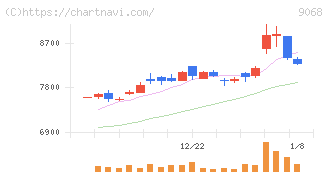 丸全昭和運輸(9068)の日足チャート