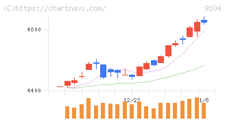 商船三井(9104)の日足チャート