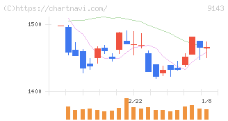 ＳＧホールディングス(9143)の日足チャート