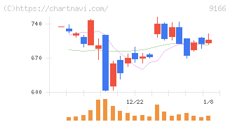 ＧＥＮＤＡ(9166)の日足チャート