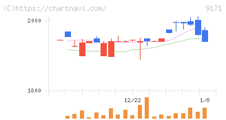 栗林商船(9171)の日足チャート
