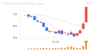 マイクロ波化学(9227)の日足チャート