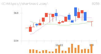ＣＳ－Ｃ(9258)の日足チャート