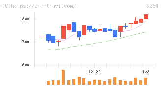 ポエック(9264)の日足チャート