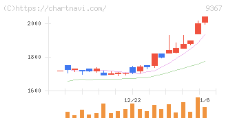 大東港運(9367)の日足チャート
