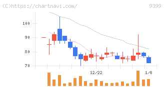 ビート・ホールディングス・リミテッド(9399)の日足チャート