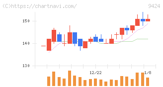 日本通信(9424)の日足チャート