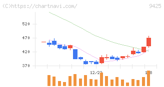 ＲｅＹｕｕ　Ｊａｐａｎ(9425)の日足チャート