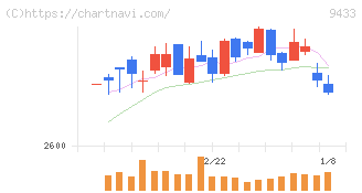 ＫＤＤＩ(9433)の日足チャート