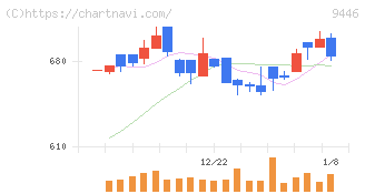 サカイホールディングス(9446)の日足チャート