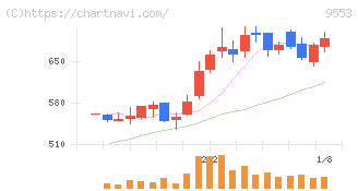マイクロアド(9553)の日足チャート