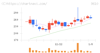 ウィルソン・ラーニング　ワールドワイド(9610)の日足チャート