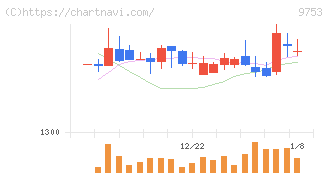 アイエックス・ナレッジ(9753)の日足チャート