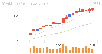 ヤマダホールディングス(9831)の日足チャート