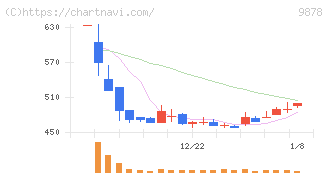 セキド(9878)の日足チャート