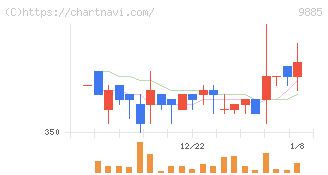 シャルレ(9885)の日足チャート