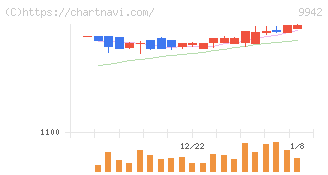 ジョイフル(9942)の日足チャート