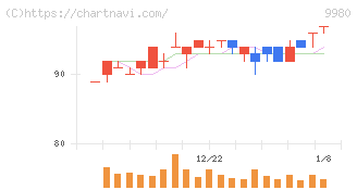 ＭＲＫホールディングス(9980)の日足チャート