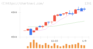 極洋(1301)の日足チャート