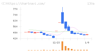 Ｖｅｒｉｔａｓ　Ｉｎ　Ｓｉｌｉｃｏ(130A)の日足チャート